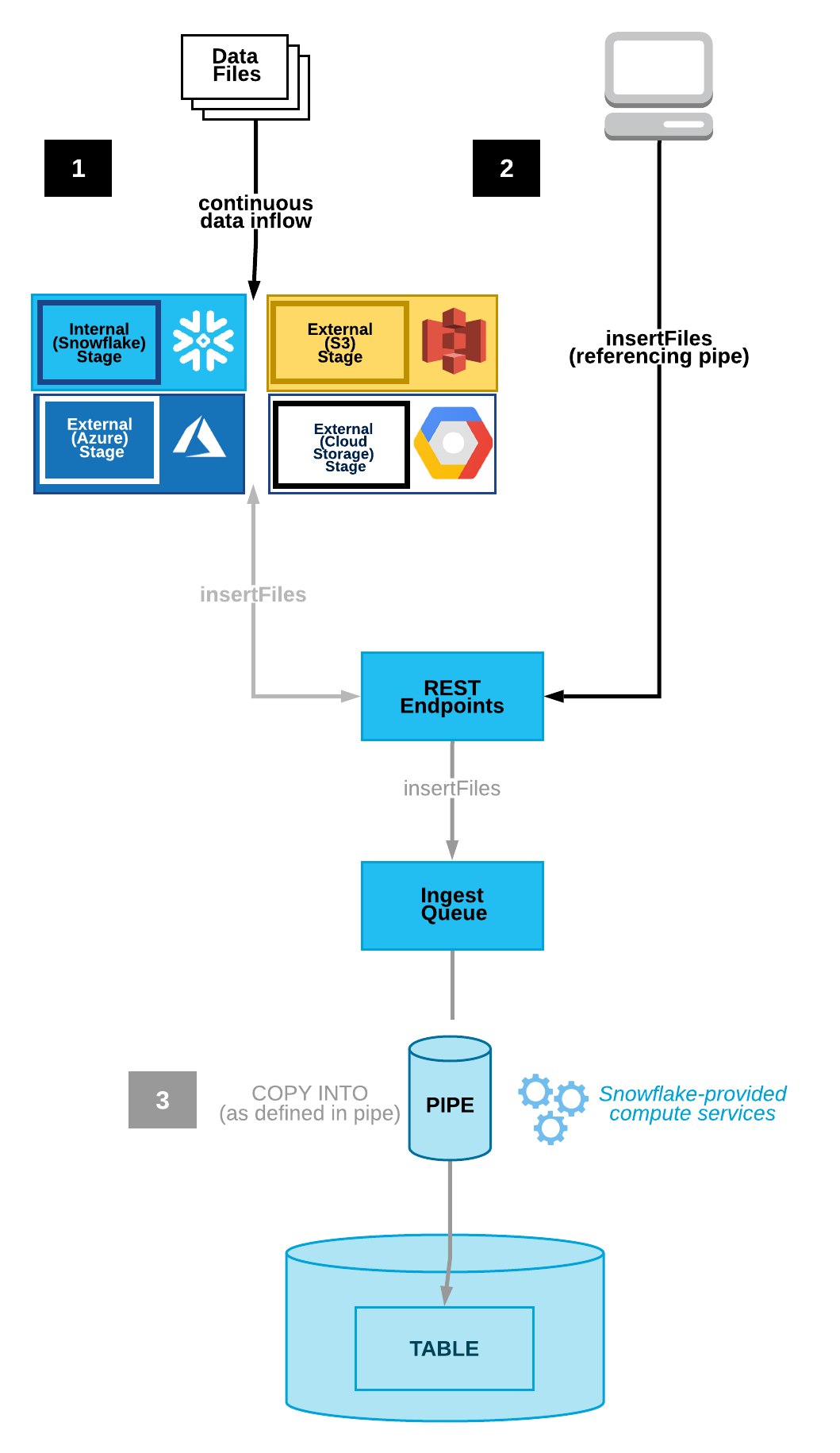 Snowflake_data-load-snowpipe-flow